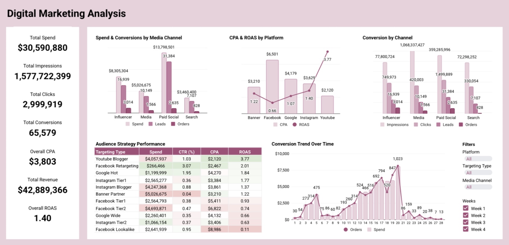 Digital Marketing Analysis Dashboard Screenshot