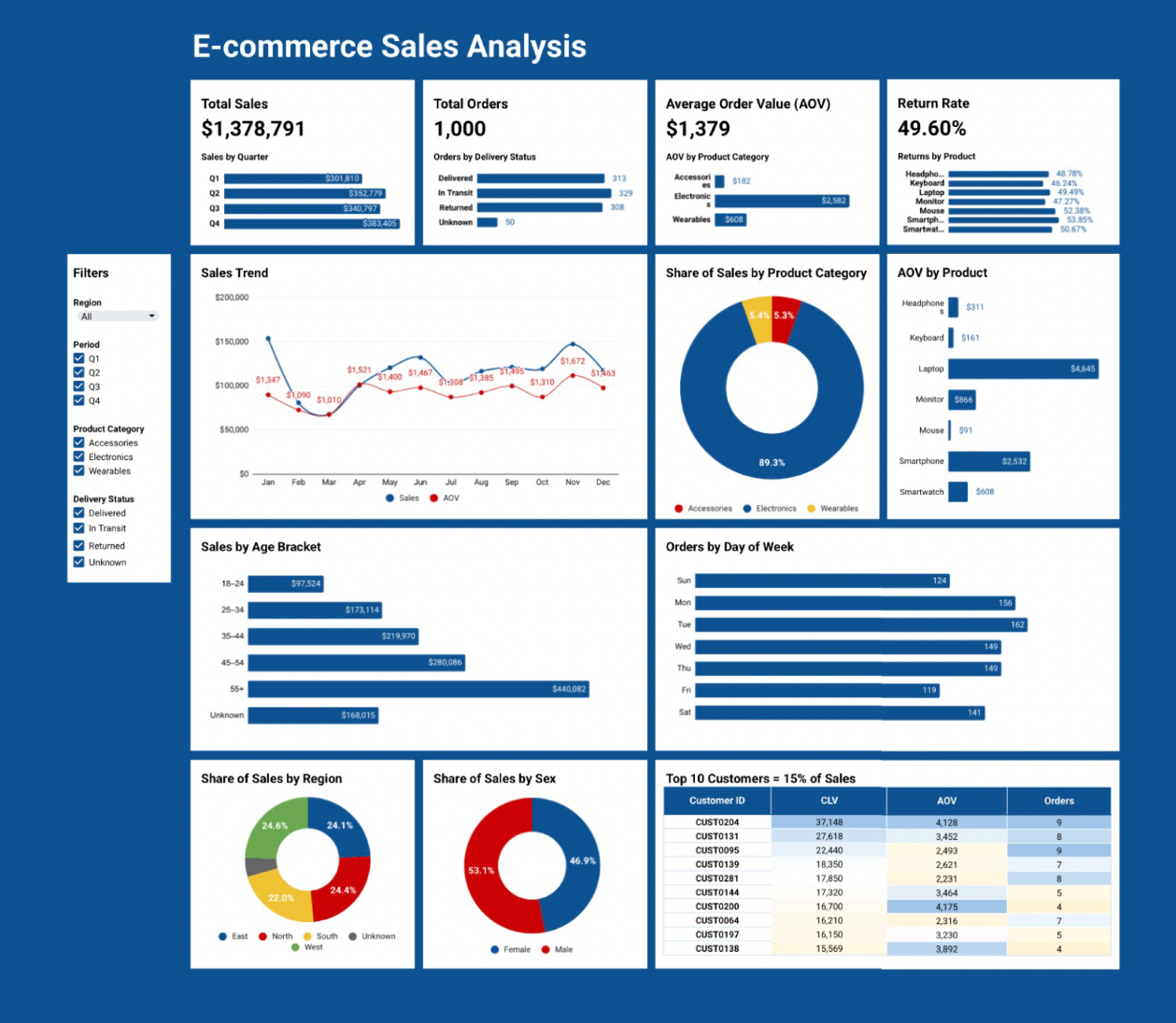 E-commerce Dashboard Screenshot